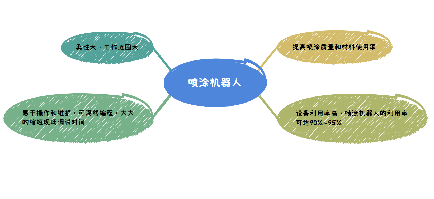 喷涂机器人有哪些优点
