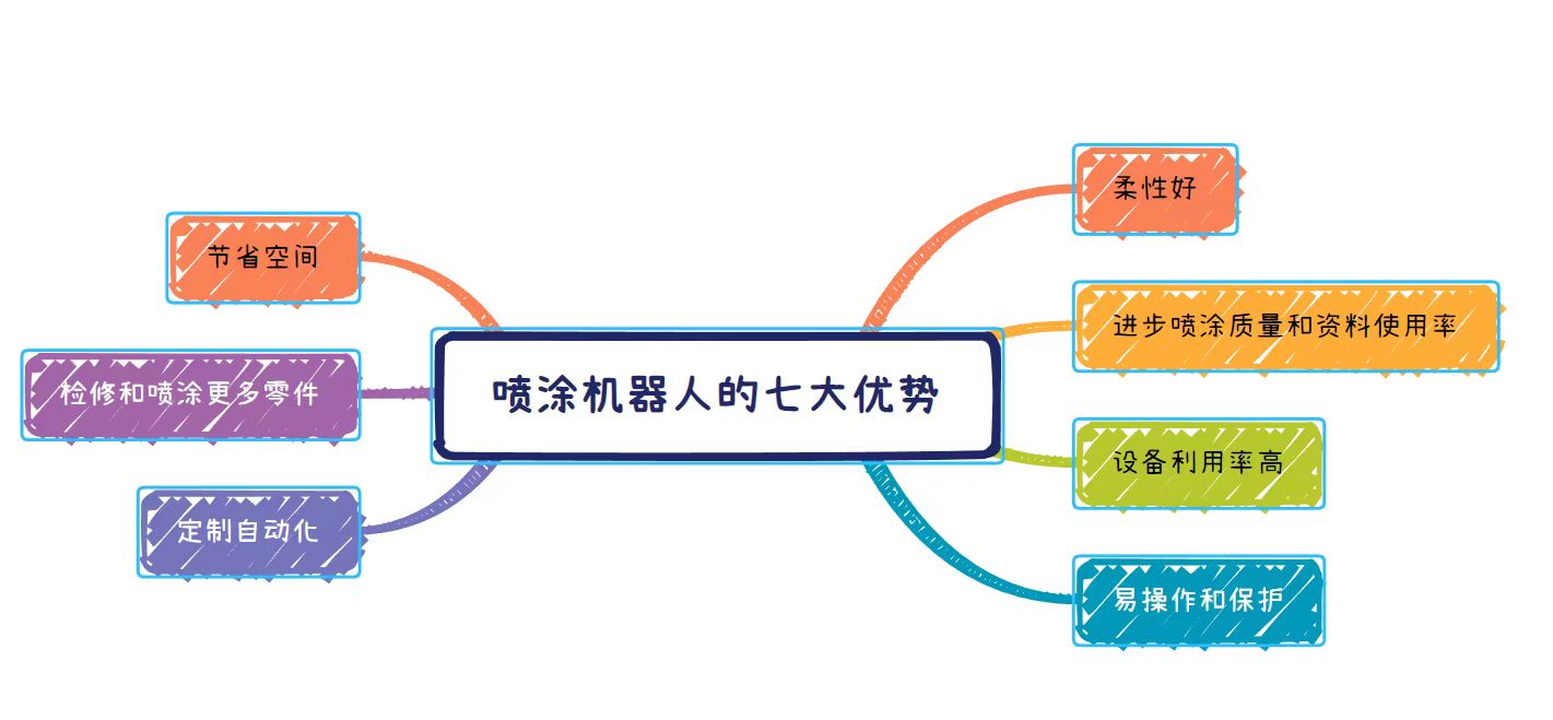 喷涂机器人的七大优势